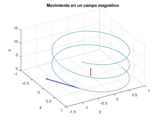 Campo eléctrico uniforme: Movimiento de cargas y su análisis