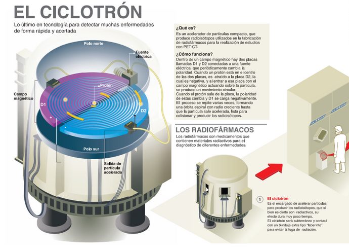 Ciclotrón: Cómo funciona y sus aplicaciones en la medicina