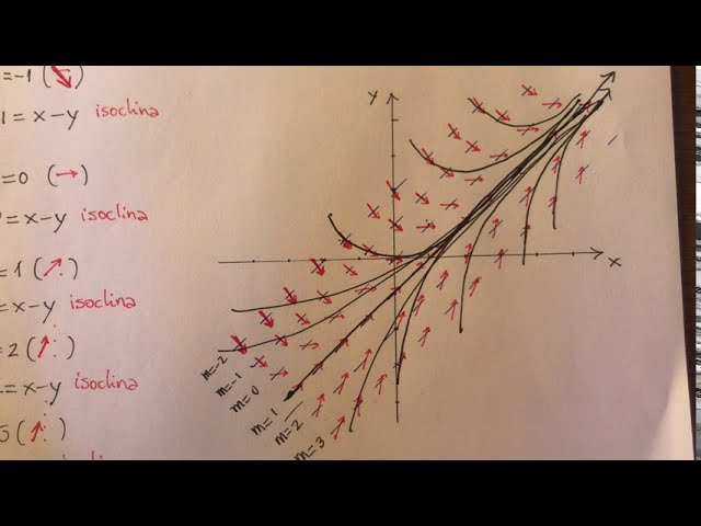 Como crear gráficas y curvas con Desmos Slope Field