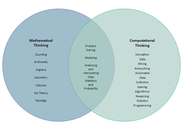 como puede una app resolver y simplificar diagramas de venn