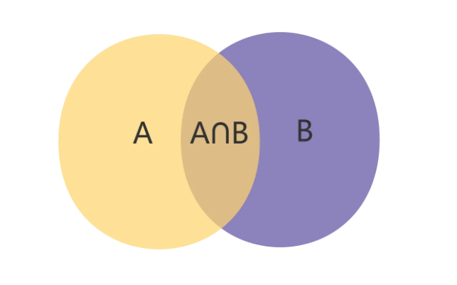 como se explican visualmente las operaciones de conjuntos con venn