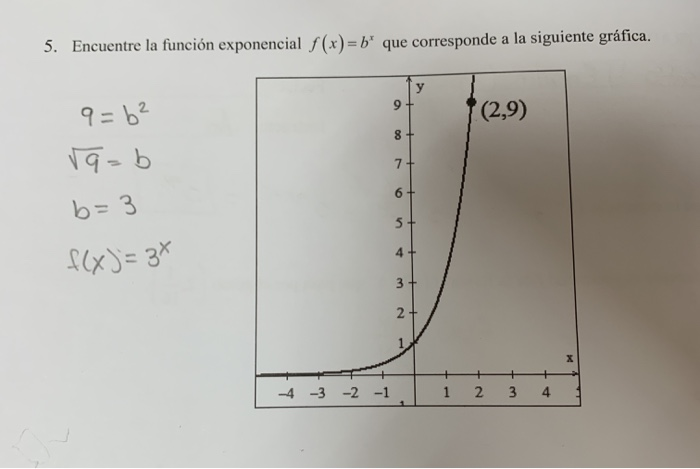 como se representa graficamente la funcion