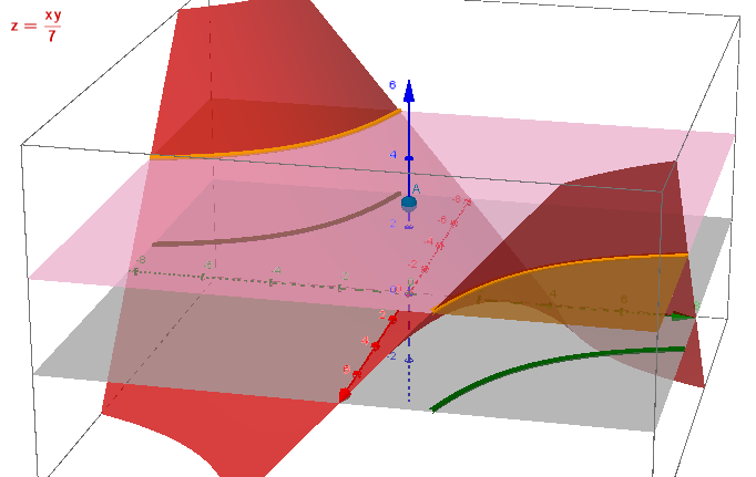 Cómo se utiliza un calculador de curvas de nivel en gráficos