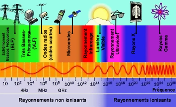 Cómo simplificar cálculos de longitud de onda de luz