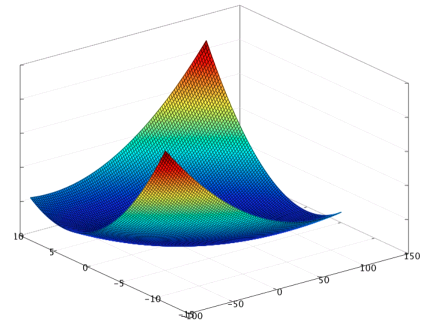 Cómo visualizar eficazmente el Gradient Vector con Vector Grapher