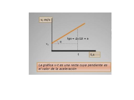Conoces la gráfica y ecuación del movimiento uniforme