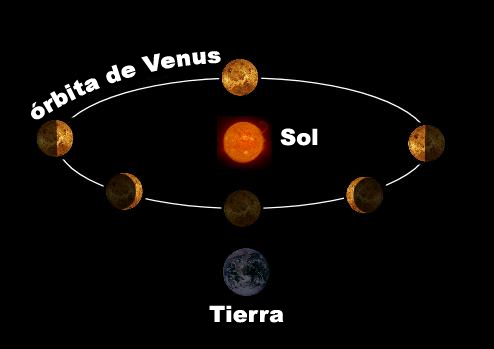 Contradice la retrogradación planetaria la teoría heliocéntrica