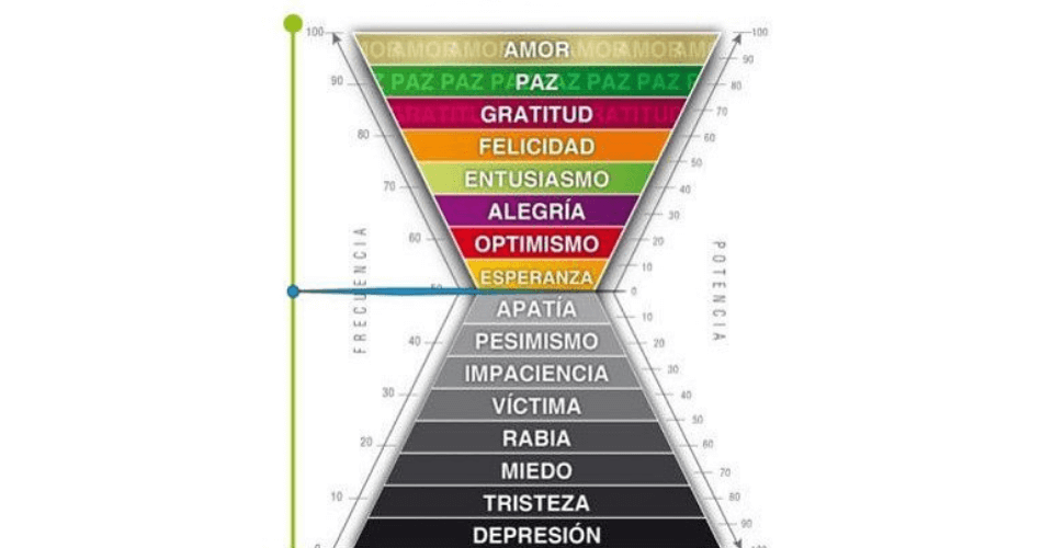 cual es la frecuencia vibratoria de las emociones y su poder