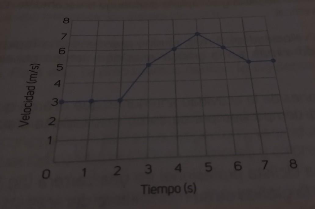 cual es la importancia de la grafica de desplazamiento vs tiempo