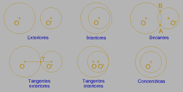 Cuál es la relación entre dos circunferencias y sus ejes radicales
