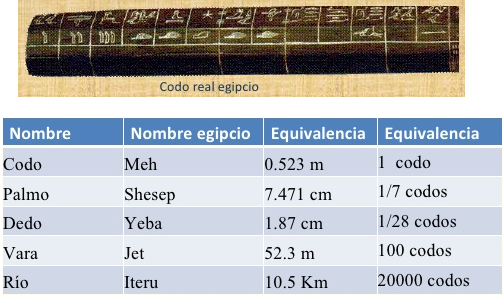 Cuáles son las Medidas de Longitud Antiguas y su uso