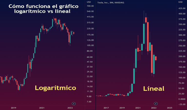 Log(x) vs. Log(x^2): Cómo se Comparan y Cuándo Usarlas