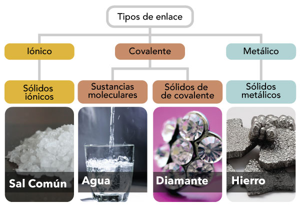 Enlace doble y triple: Todo sobre los enlaces en química