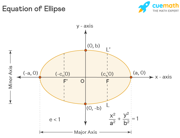 Equation for Ellipse: Entiende la Equation of Ellipse