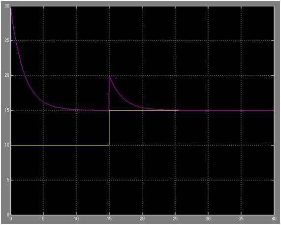 Funciones sinusoidales: Comprende la función sinusoidal