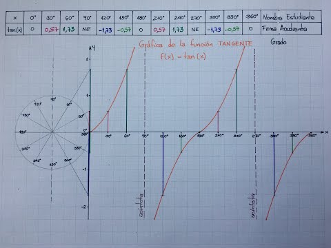Gráfica de y = tan(x): Análisis y características de tan(x)