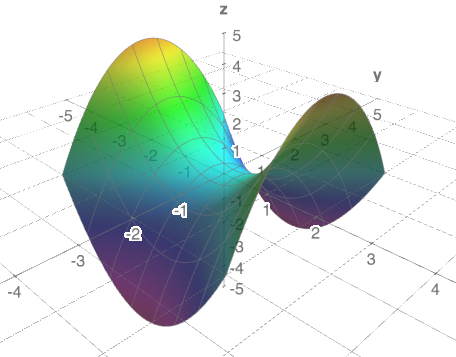Graph of y² = x² – y²: Analyzing the Hyperbola Shape