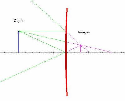 Lente Divergente: Comprende su Función y Aplicaciones