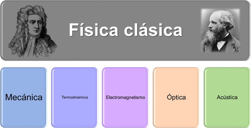 Mecánica Clásica: Fundamentos y Ejemplos en Física Clásica