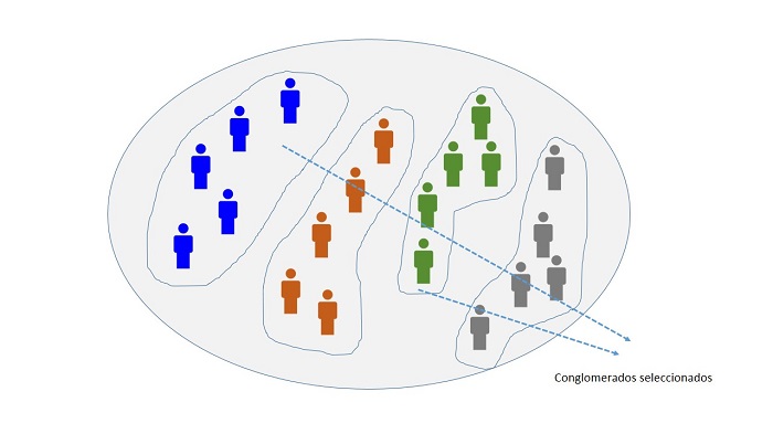 Muestreo por conglomerados: definición y ejemplos prácticos
