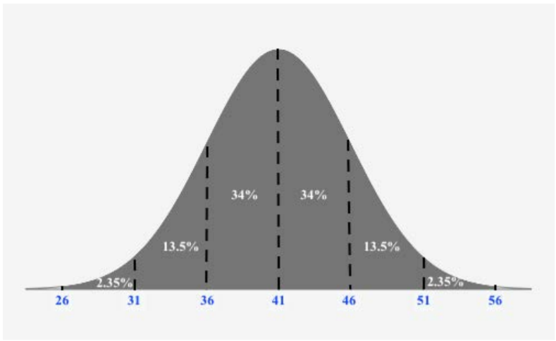 Normalcdf: Dominando la Función para Calcular Probabilidades