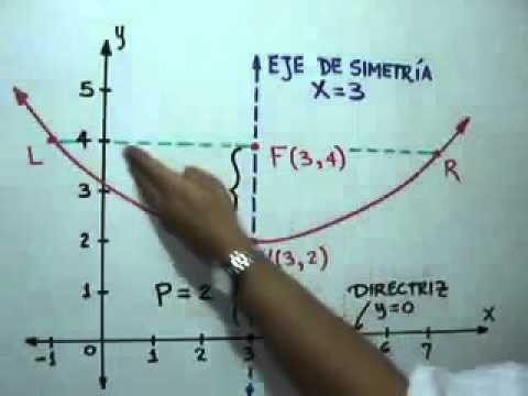 Parabola Grapher: Aprende a Graficar una Parábola Fácilmente