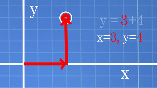 Puntos de coordenadas: Comprende coordenadas matemáticas