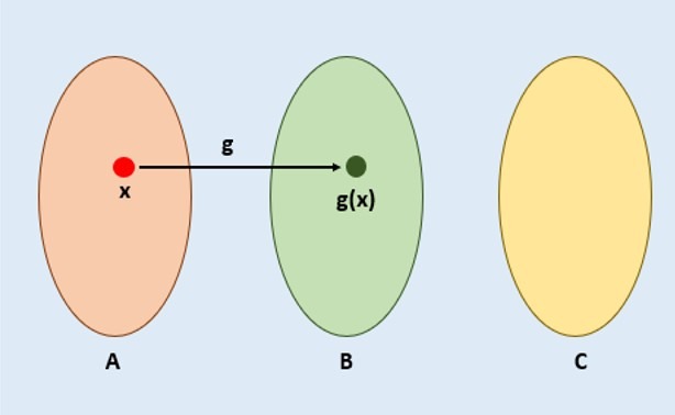 Qué es la composición de funciones y cómo se usa en matemáticas