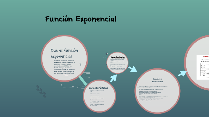Qué es la propiedad exponencial y cuáles son sus características
