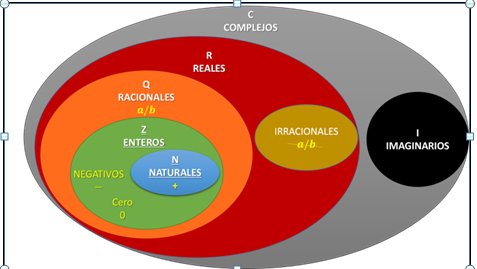Qué es un conjunto numérico y cuáles son sus tipos y características