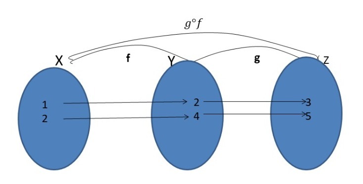Qué propiedades esenciales tienen las funciones en matemáticas