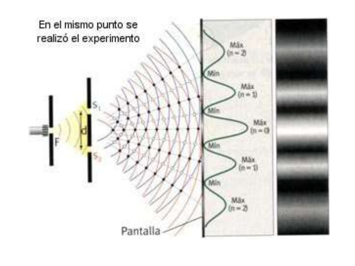 Qué son las interferencias y fenómenos de difracción en doble rendija