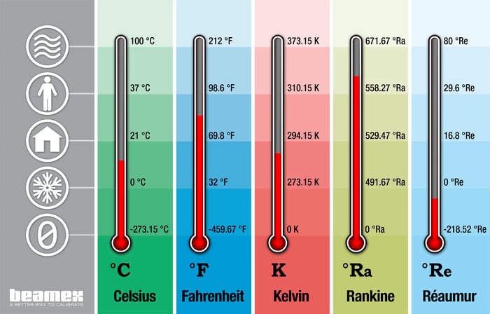 cómo convertir °Celsius a otras unidades de temperatura