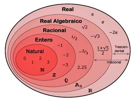 Cuáles son los tipos de números: racionales y reales