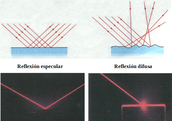 Reflexión Especular: Conceptos y Ejemplos para 4º ESO