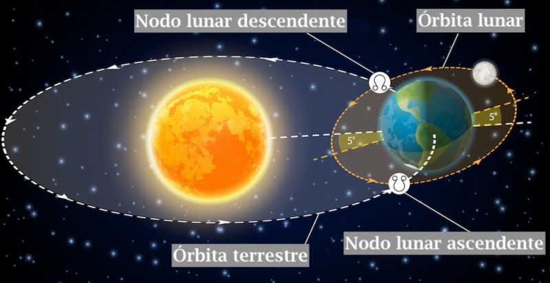 Rotación de la luna: Su movimiento alrededor de la Tierra