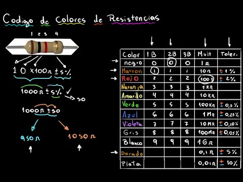 Valores de la resistencia: Calcula su valor según el color