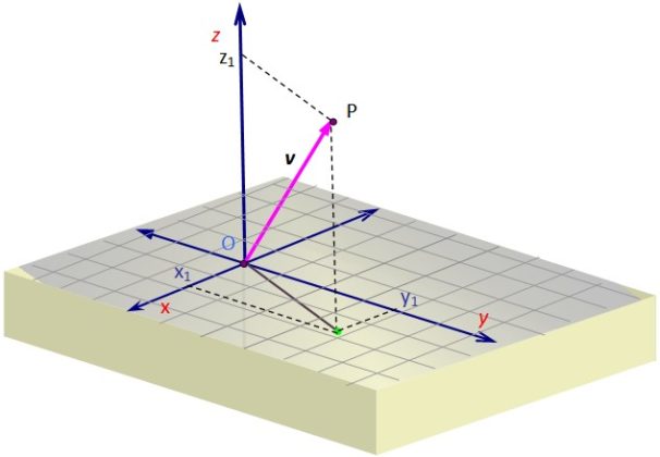 Ecuación Vectorial del Plano: Conceptos Clave y Aplicaciones
